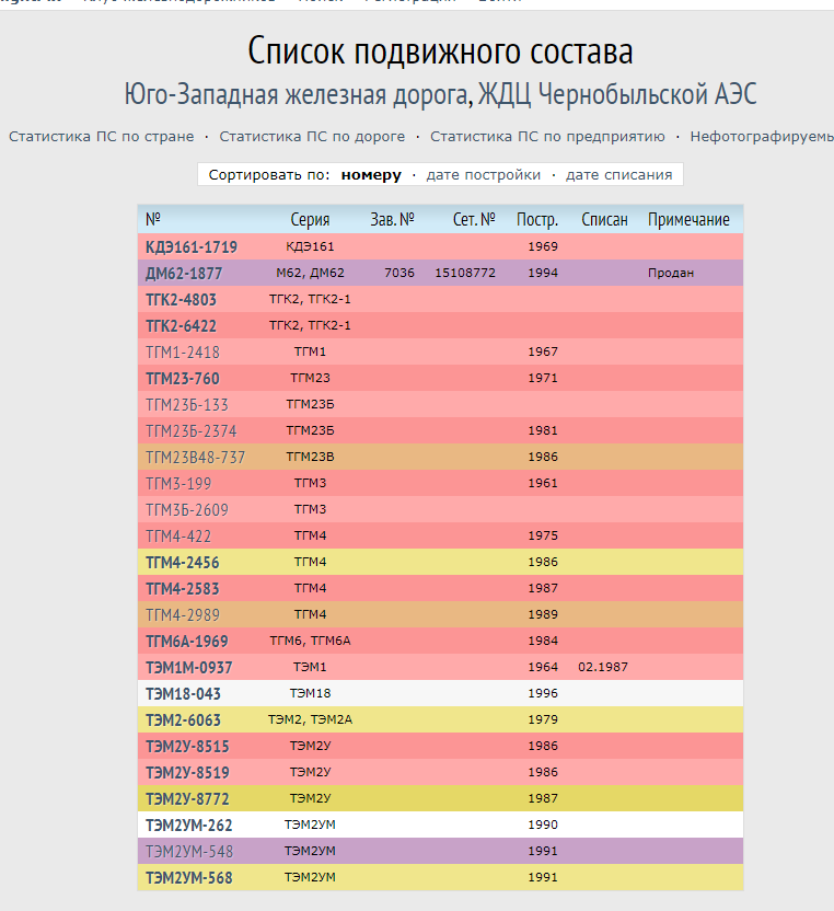 На этом списке, показаны только (маневровые), технические локомотивы,которые служат только непосредственно на станции "Янов", близ ЧАЭС, или в их окрестностях. Электропоездов здесь нет.  