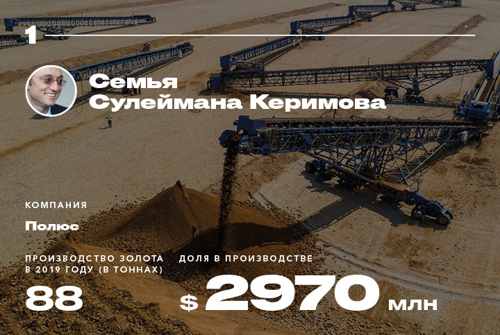 1. Семья Сулеймана Керимова Компания: «Полюс»

Доля в производстве золота: $2970 млн

Первый опыт вхождения в золотодобычу произошел у Сулеймана Керимова в 2005 году, когда он за $900 млн купил у группы ИСТ Александра Несиса компанию «Полиметалл» (Polymetal). Золотопромышленником дагестанский миллиардер пробыл недолго — вывел «Полиметалл» на IPO и уже летом 2007 года продал остававшиеся у него 70% акций обратно Несису, а также чешской группе PPF и Александру Мамуту. На бирже этот пакет стоил тогда $1,8 млрд.

Вскоре Керимов вернулся в золотодобычу. В 2009 году просевшему в кризис холдингу «Интеррос» Владимира Потанина очень нужны были деньги, чтобы платить по долгам, и он решил продать 39% акций «Полюс Золото», созданной на базе золотодобывающих активов «Норильского никеля». Компания уже тогда занимала первое место по добыче золота в России — около 40 т в год. Покупателем выступил Керимов, он заплатил Потанину $1,3 млрд. Сегодня доля семьи Керимова в «Полюсе» (так компания была переименована в 2016 году) составляет порядка 78% компании — это ее крупнейший актив. Формально акции принадлежат сыну Керимова 24-летнему Саиду. «Полюс» сохранил статус крупнейшего золотодобытчика России. В 2017 году СП «Ростеха» и «Полюса» выиграло аукцион на право разработки Сухого Лога — крупнейшего российского месторождения золота и серебра.