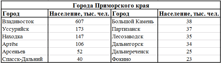Города Приморского края