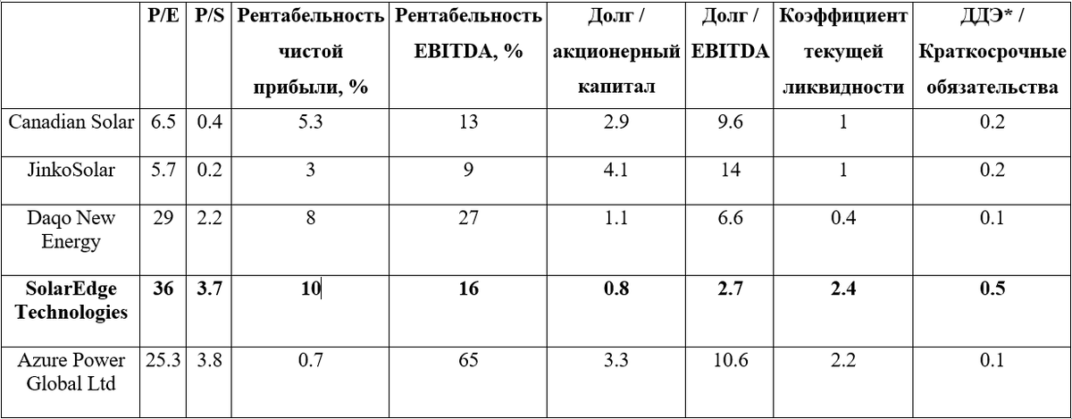 Данные на основе годовых отчетов (2019 год и 2020 фискальный год). Коэффициенты — май 2020 года.