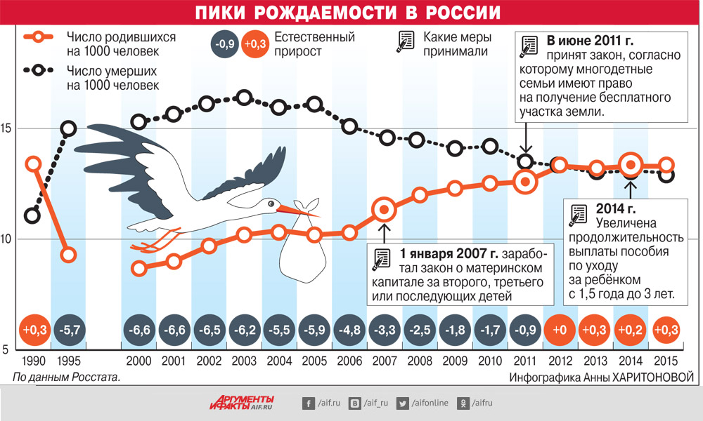 Рождаемость в России. Статистика рождаемости в России. Статистика рождаемости в Росс. Рождаемость в России по годам.