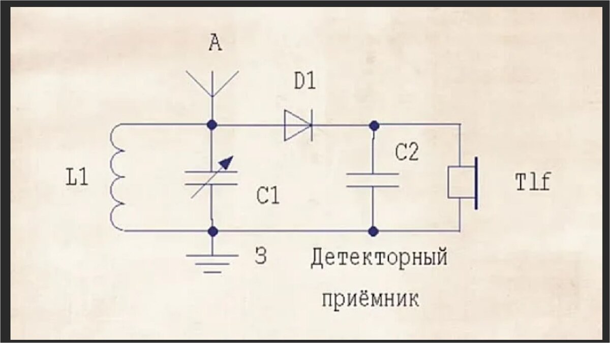 На рисунке изображена схема детекторного приемника. Схема простого детекторного приемника. Схема простейшего детекторного радиоприемника. Детекторный приемник схема. Детекторный радиоприемник схема.