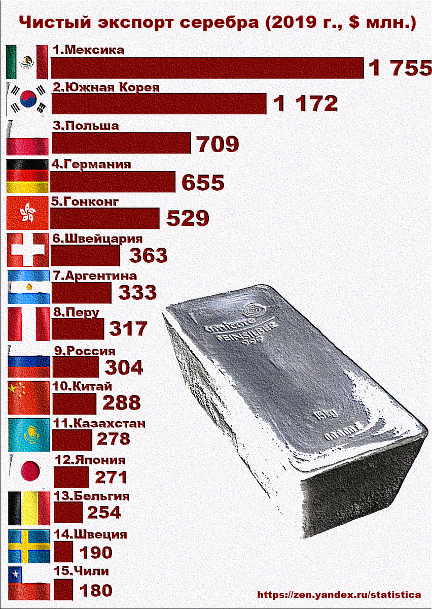 Сколько в россии серебра