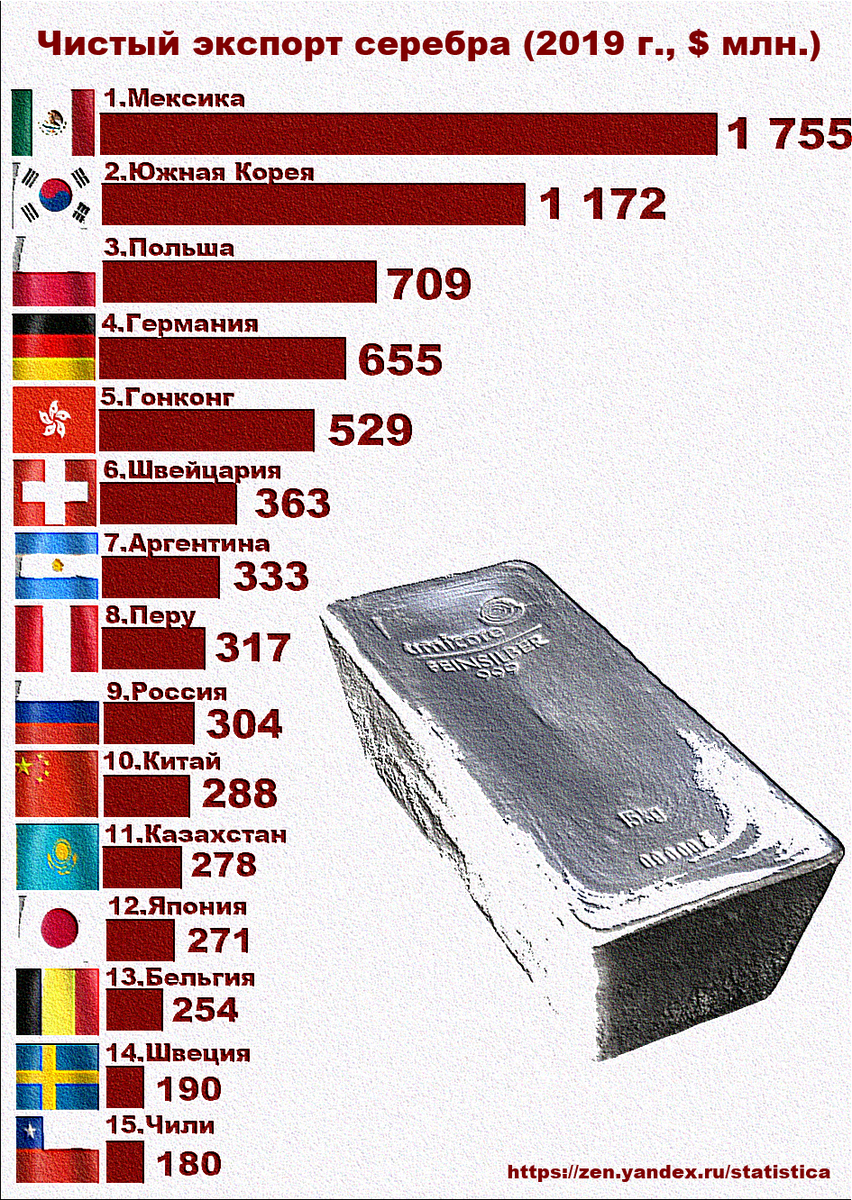 Страны экспортеры серебра. Крупнейшие производители серебра в мире. Страны добывающие серебро. Страны импортеры серебра.
