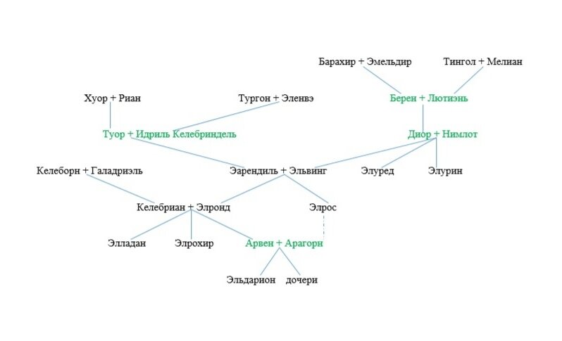 Генеалогия межрасовых пар