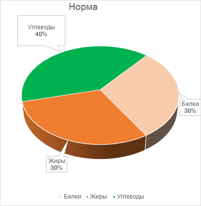 Норма бжу 