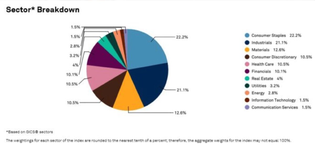 Источник: https://www.suredividend.com/wp-content/uploads/2020/03/SPY-Sectors-e1583187857881.jpg