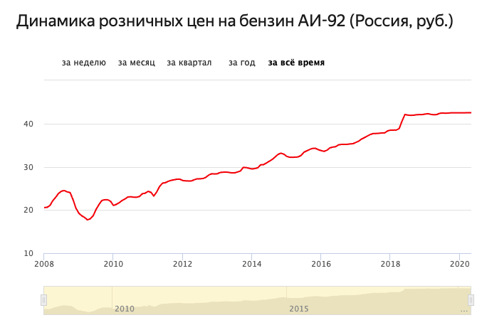 Статистика изменения цен. График стоимости бензина в России 2020. Потребление топлива в России в 2020. График стоимости топлива в РФ. Цены на бензин в России по годам