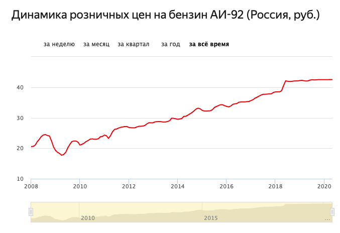 Динамика роста цен на бензин. График стоимости бензина в России 2020. Потребление топлива в России в 2020. График стоимости топлива в РФ. Цены на бензин в России по годам.