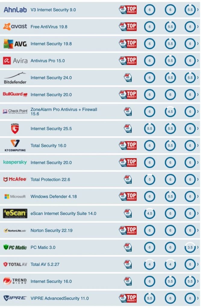 Лучшие антивирусы для Windows