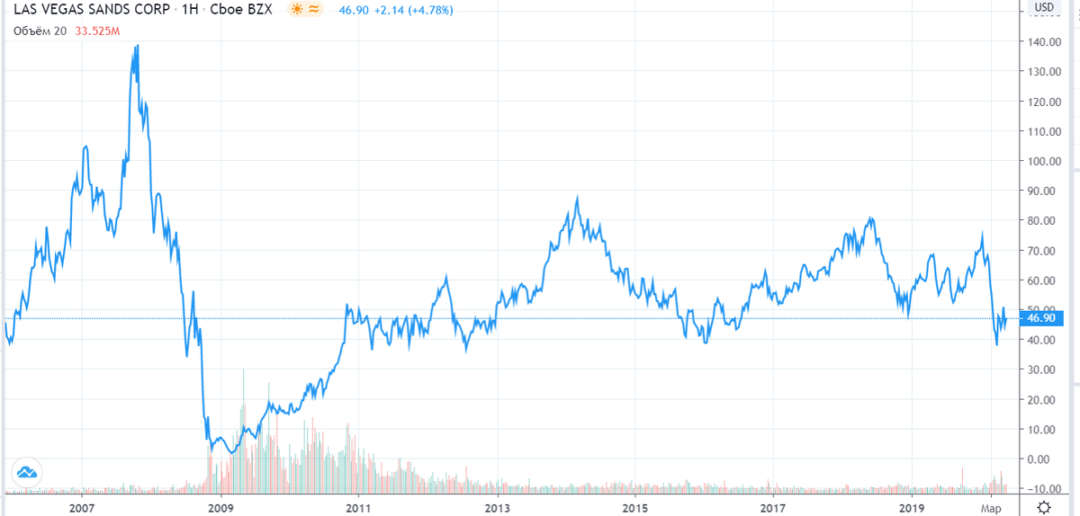 График акции компании Las Vegas Sands 