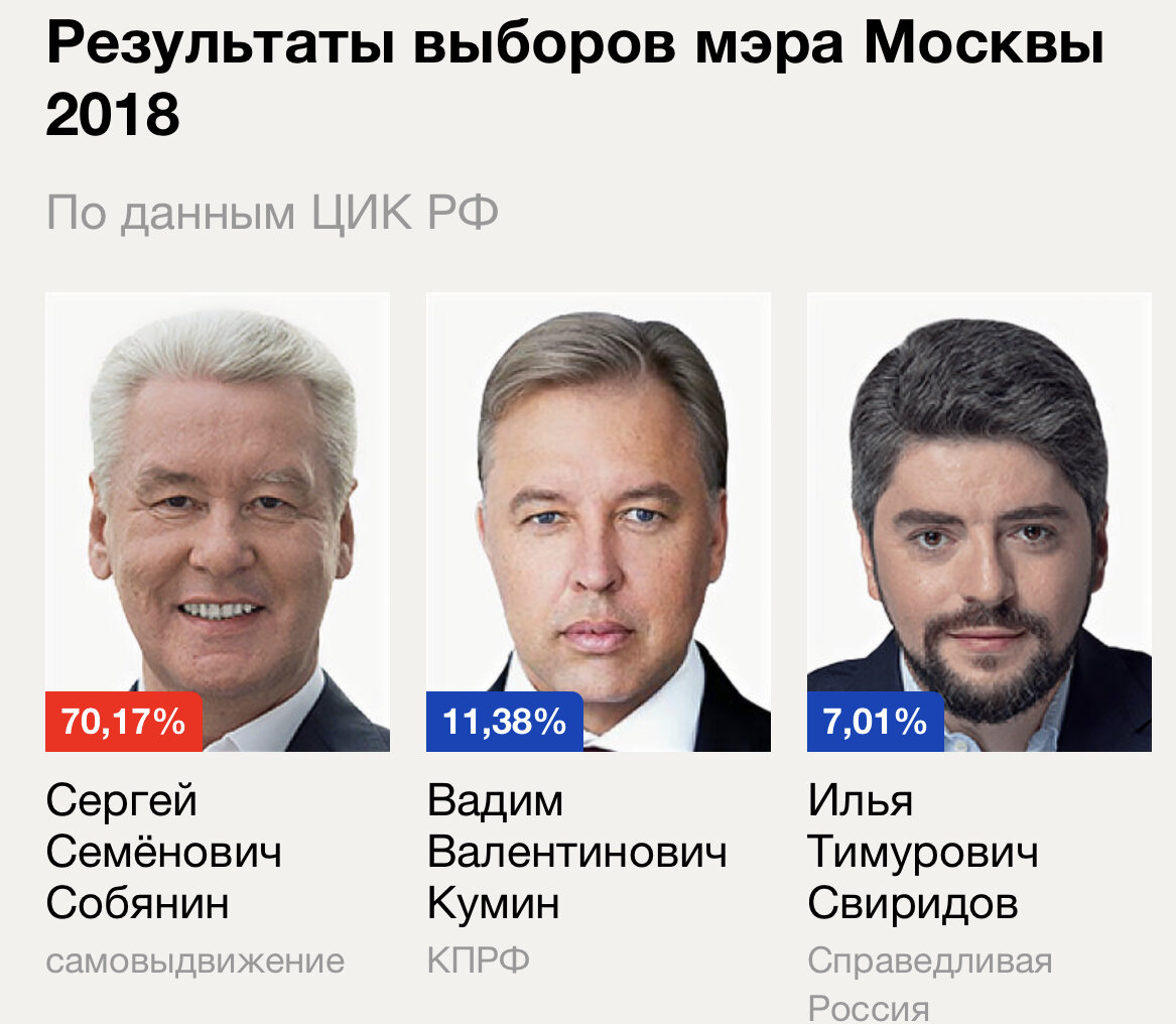Сколько кандидатов на пост. Выборы мэра Москвы 2018. Выборы мэра Москвы 2023.