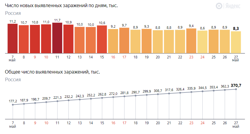 https://yandex.ru/covid19/stat?utm_source=main_graph&geoId=225