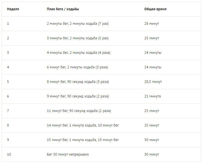 Сколько пробежишь за 10 минут. План тренировок для бега на 5 км. План тренировок по бегу для начинающих для похудения. План тренировок для бега на 3 км. План тренировок по бегу на 3 км.
