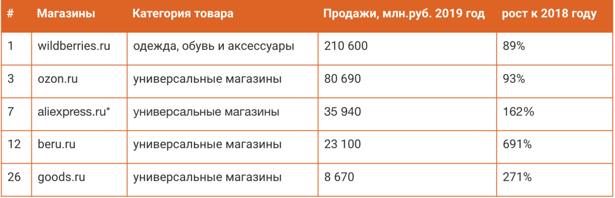 Какой процент берут агентства. Сравнительная характеристика маркетплейсов. Таблица маркетплейсов. Сравнение цен конкурентов. Таблица сравнительная характеристика маркетплейсов.