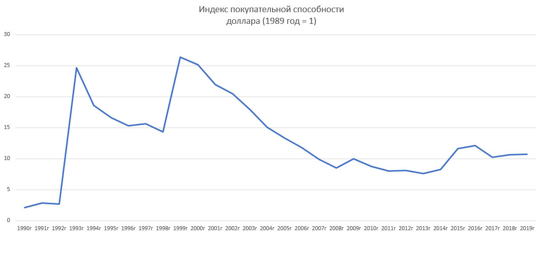 График покупательной способности доллара за 30 лет