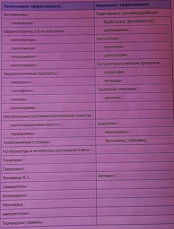 Препараты, влияющие  на эффективность варфарина