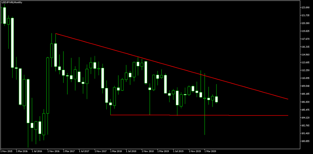 Рис. 1. месячный график валютной пары USD/JPY