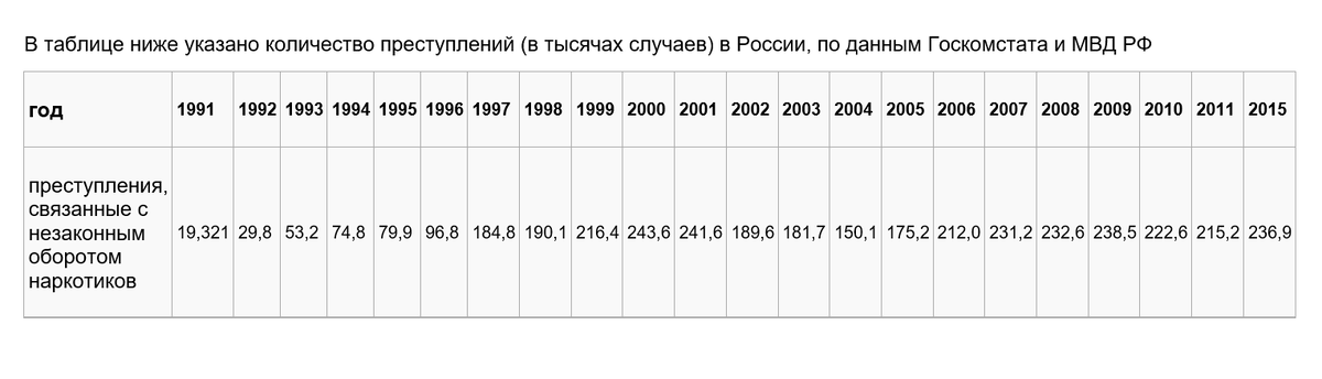 В таблице ниже указано количество преступлений (в тысячах случаев) в России, по данным Госкомстата и МВД РФ  