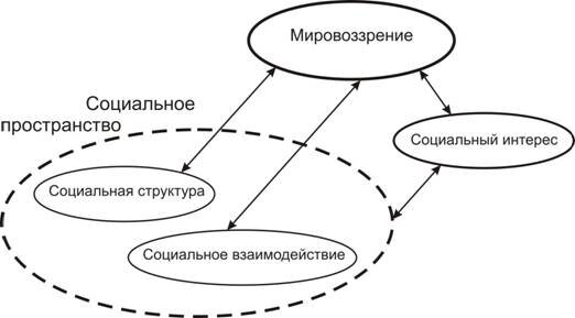 Особенности социального пространства и времени. Социальное пространство. Схема перемещения в социальном пространстве.