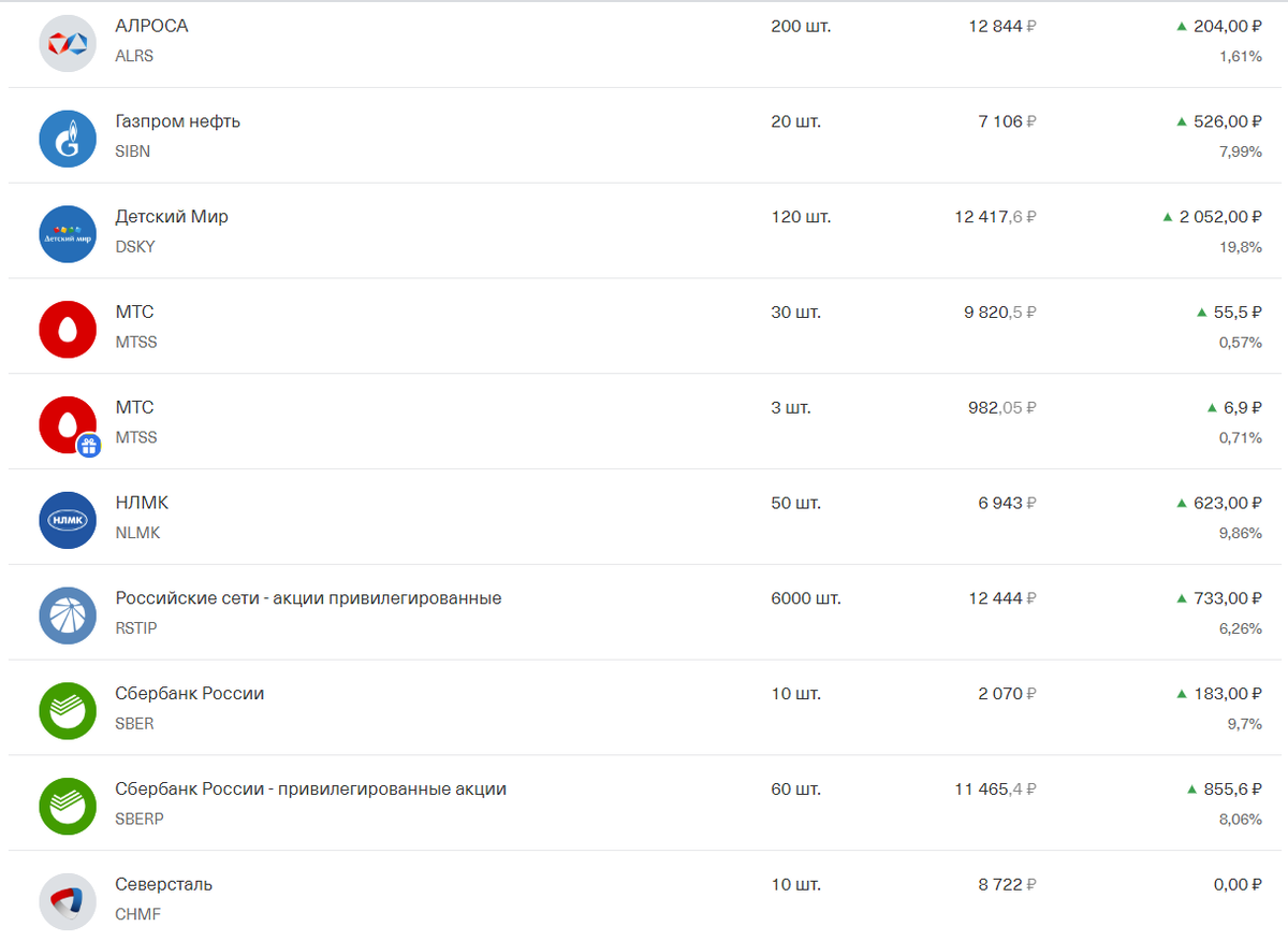 Месячный итог по акциям