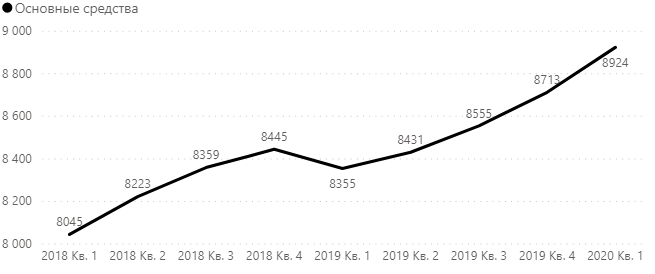 Роснефть - основные средства