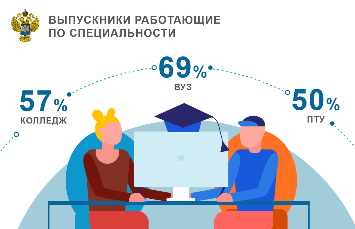 Процент свыше. Статистика людей работающих по специальности. Сколько людей работают по специальности статистика. Процент выпускников работающих по специальности. Статистика людей работающих по профессии