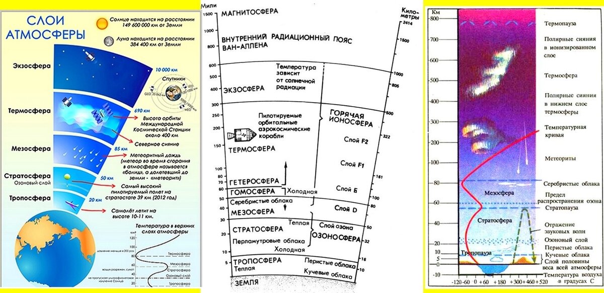 На каком градусе находится. Строение атмосферы земли слои. Строение атмосферы земли по слоям. Слои атмосферы земли по порядку ионосфера. Атмосфера земли состав строение.