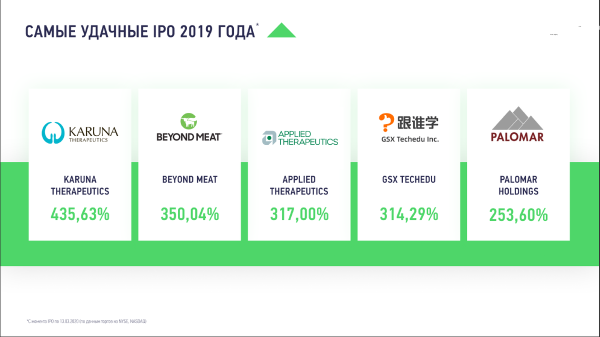 Удачные IPO 2019 года