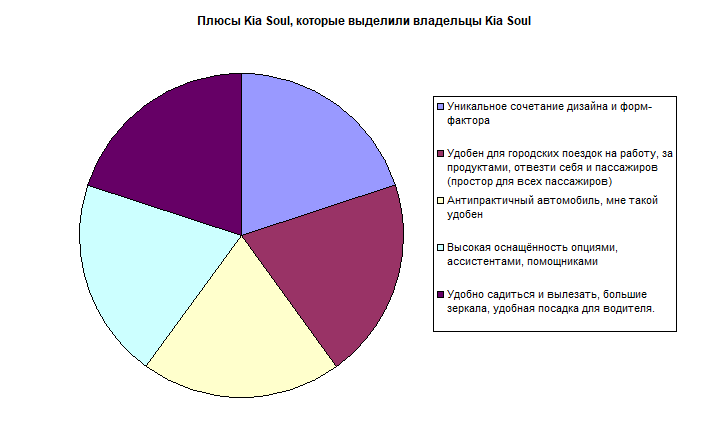 Плюсы Kia Soul, которые выделили владельцы Kia Soul