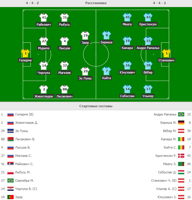 Особых потерь у команд не было. У наших потеря была в лице Куликова, Криховяка и Смолова (куда же мы без последнего). 