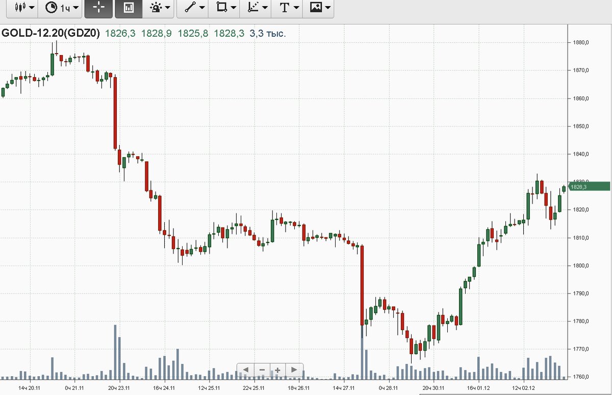 График  фьючерса на золото декабрьский 2020г. 1 свечка - 1 час.