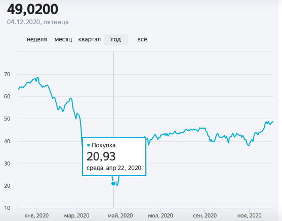 #динамика стоимости нефти за 2020 год 