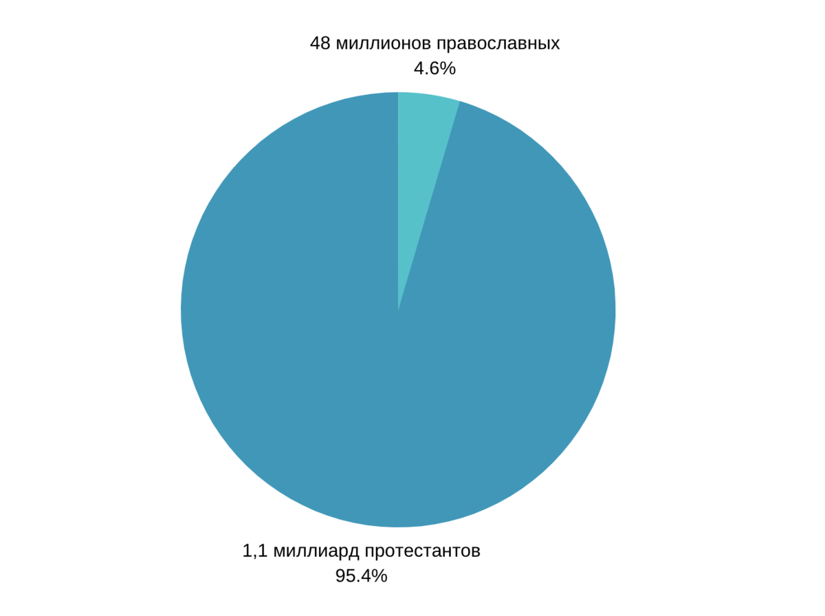 Сколько католиков протестантов. Статистика православных и католиков. Соотношение православных католиков и протестантов. Численность протестантов в России.