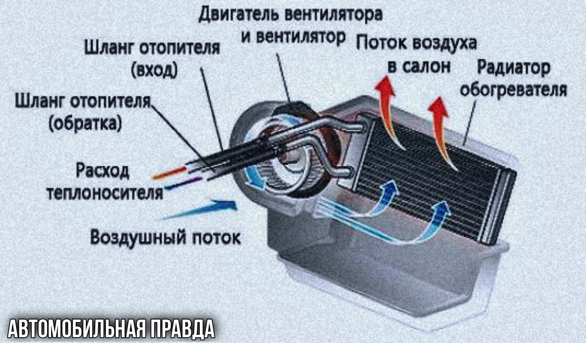Устройство печки