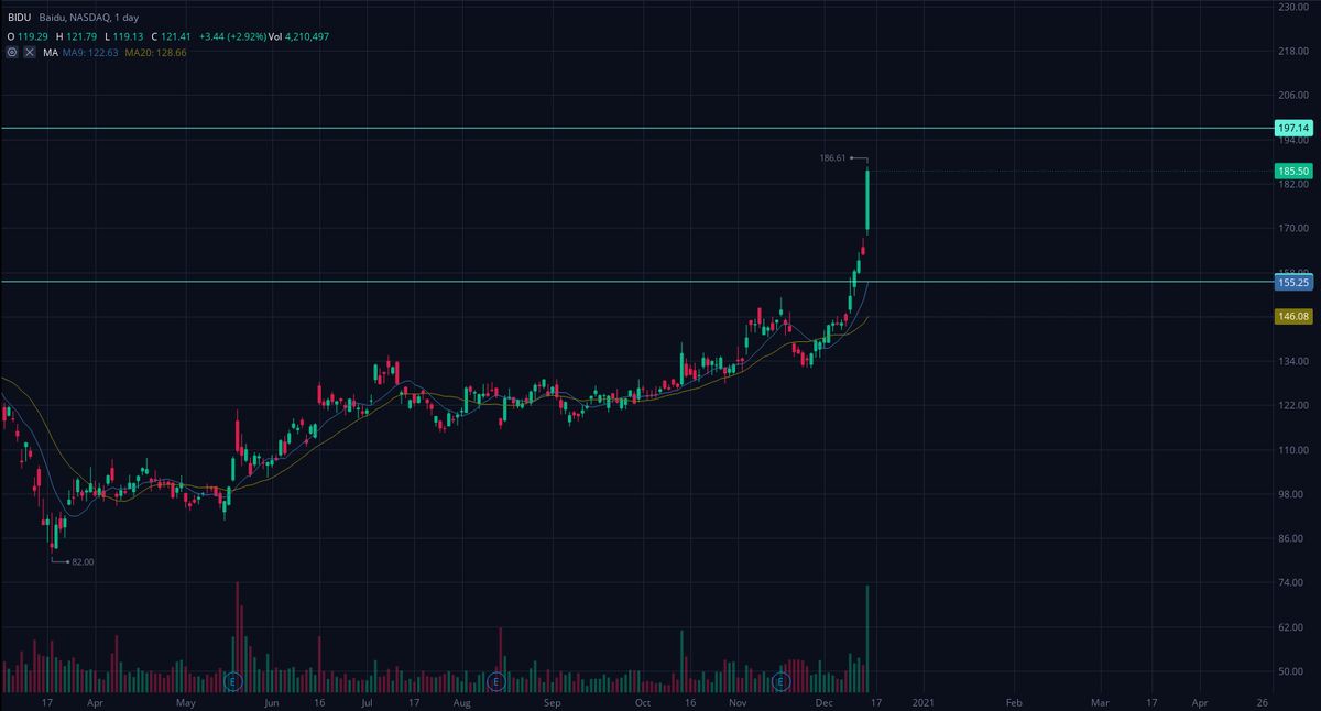 График акции BIDU