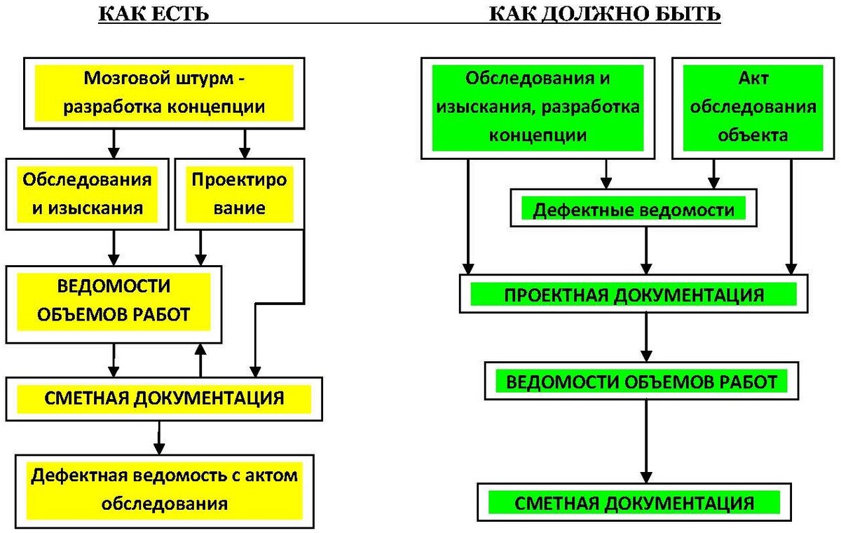 Блок-схема порядка разработки проектной документации