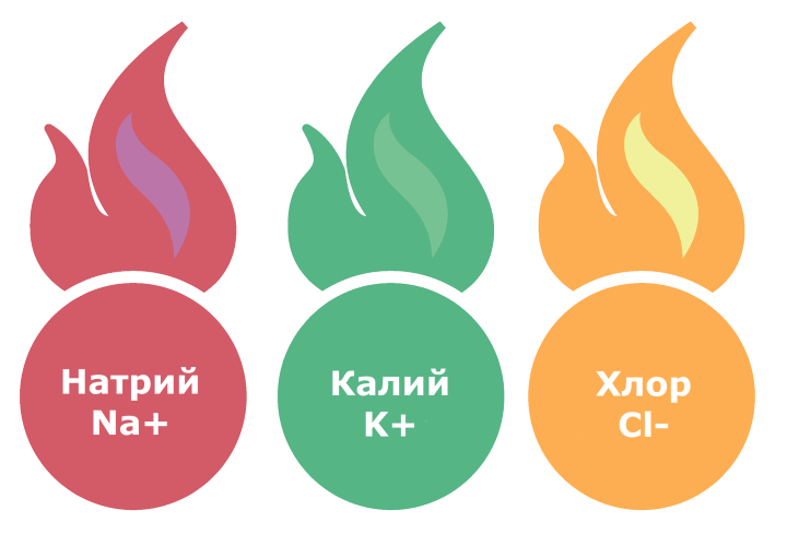 Основные ионы  