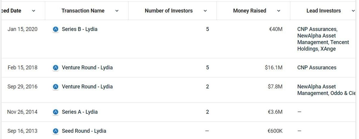 Данные о раундах финансирования Lydia. Источник: CrunchBase