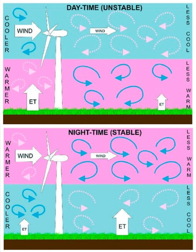  «Схема потенциального воздействия ветряных турбин на воздушный поток, температуру и суммарное испарение днем ​​при стабильном пограничном слое атмосферы и ночью при нестабильном пограничном слое атмосферы. Розовый (светло-серый) фон представляет более теплый воздух, а синий (темно-серый) более прохладный воздух. Розовые пунктирные стрелки указывают на более теплые воздушные вихри, которые по ветру от турбины смешиваются с более холодным воздухом, тем самым повышая температуру поверхности в ночное время. И наоборот, синие сплошные стрелки символизируют более прохладные воздушные вихри, которые вызывают охлаждение поверхности в дневное время. Горизонтальные стрелки символизируют скорость ветра от турбин вверх и вниз с уменьшением скорости ветра днем ​​и ночью. Вертикальные стрелки указывают на предполагаемые изменения эвапотранспирации.  Источник: журнал Energies https://www.mdpi.com/1996-1073/13/18/4839/htm