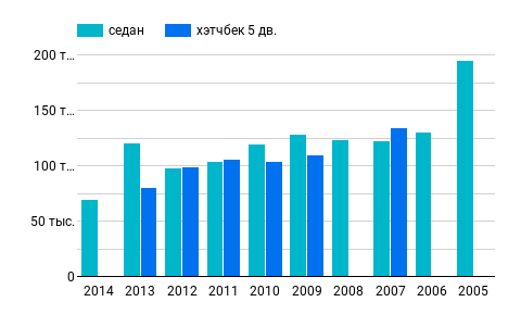 Средний пробег (тыс. км) автомобилей в зависимости от типа кузова и года выпуска