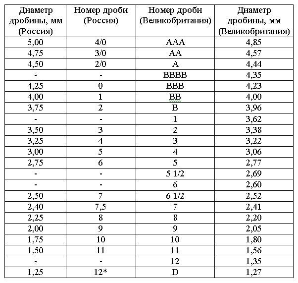 Дроби номер 4. Таблица дроби и картечи 12 калибра. Таблица размеров дроби 12 калибра. Охотничья дробь классификация. Таблица дроби и картечи 12 калибра для охоты.