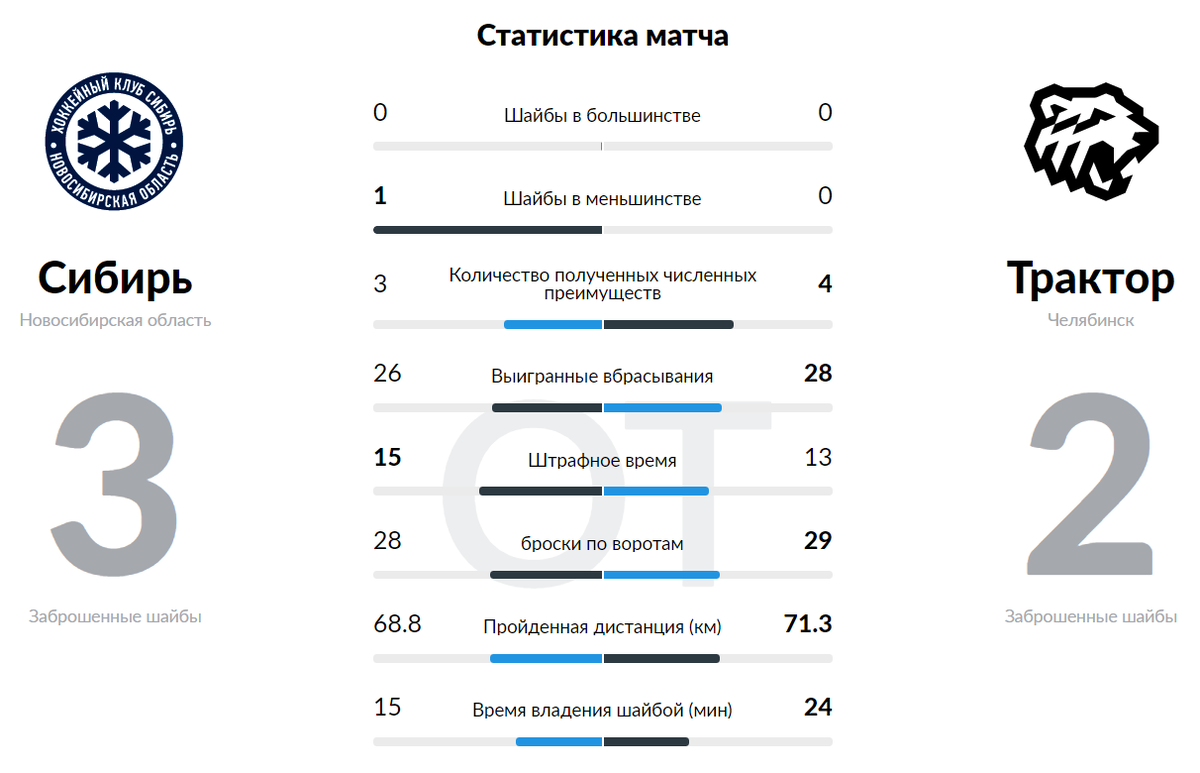 Статистика взята с официального сайта КХЛ - khl.ru