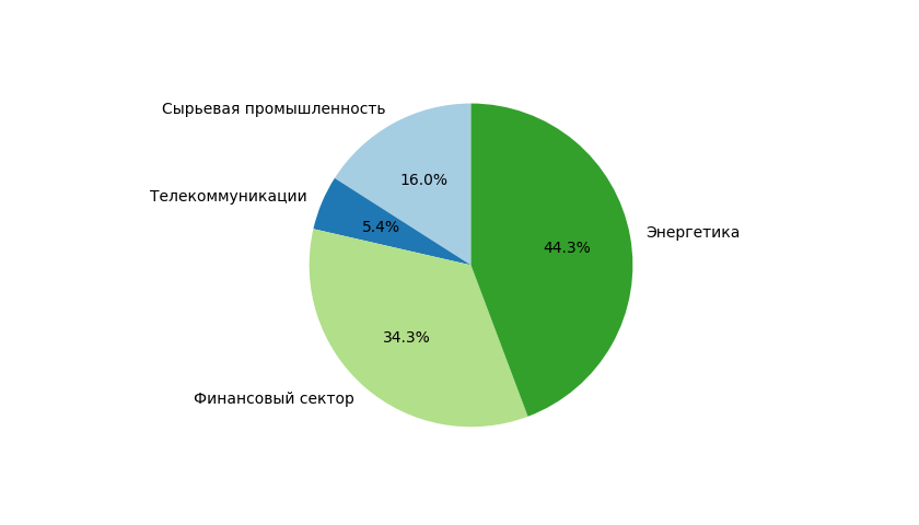 Сектора экономике по общей капитализации компаний