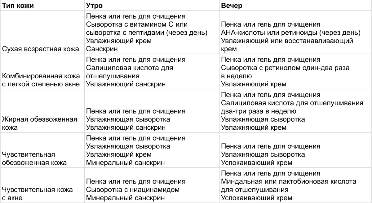 Примеры уходов для разных типов и состояний кожи из книги «Нормально о косметике» Адэль Мифтаховой и Маши Ворслав