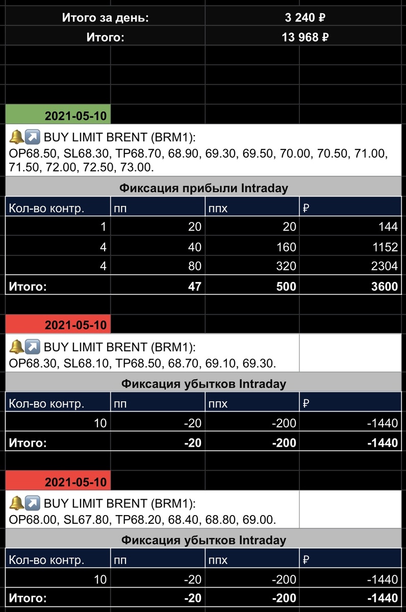 Сделки с 10.05.2021 по 14.05.2021.