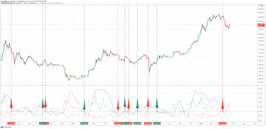 На трехдневном графике очень четко видны изменения тренда | Источник: BTCUSD на TradingView.com