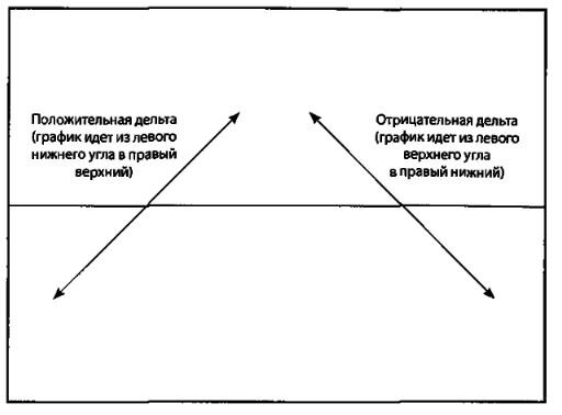 Положительная и отрицательная дельта позиции