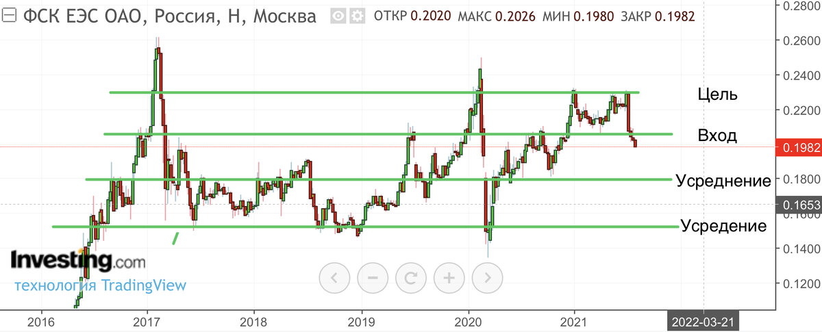 Источник: Investing