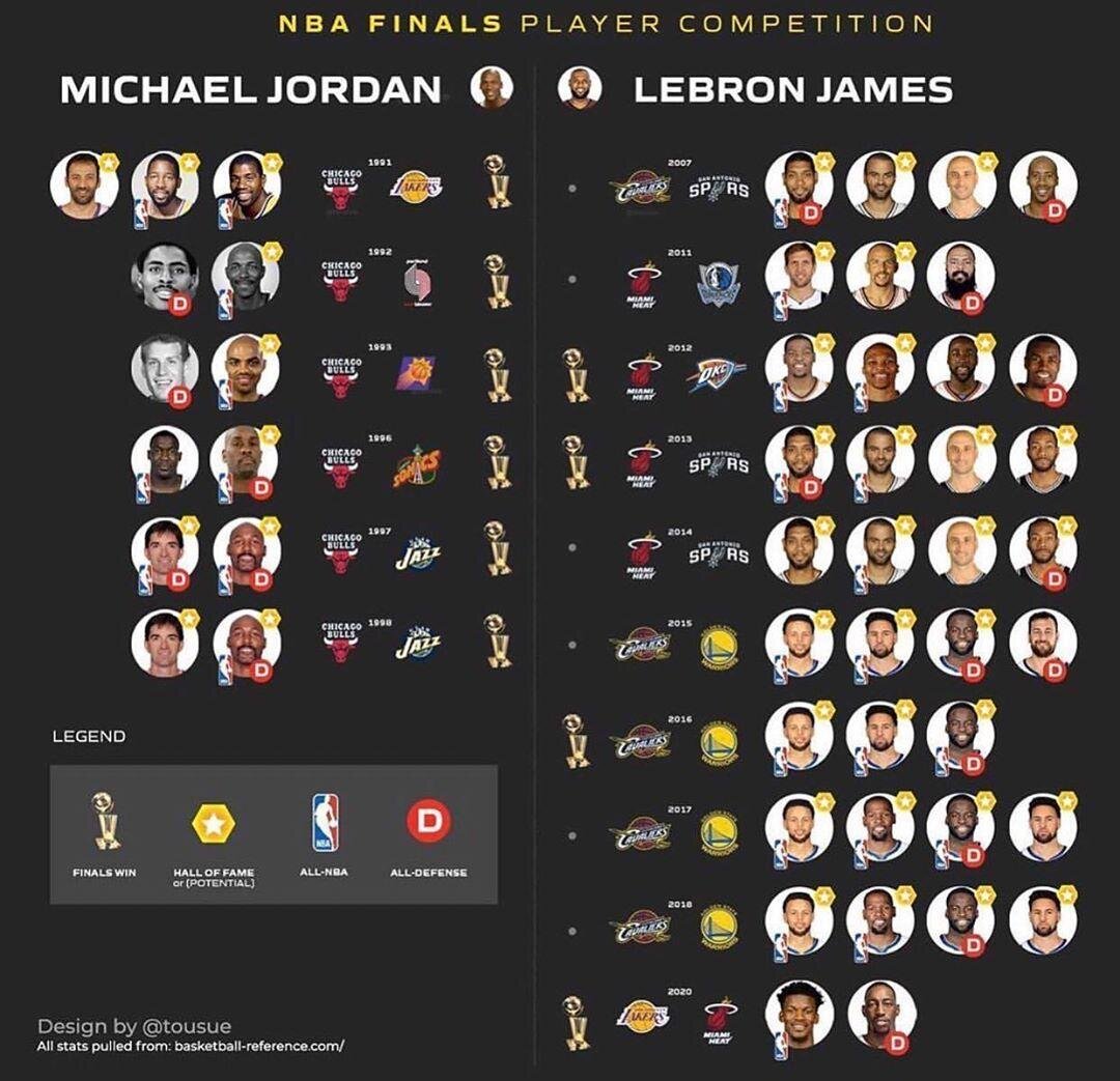 В таблице Legend cлева направо:Выиграный Финал / Зал Славы / Сборная-NBA / Сборная защиты-NBA.